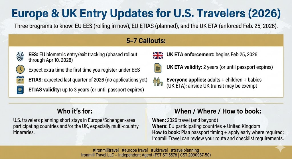 Graphic explaining Europe entry updates for U.S. travelers, comparing EU EES border biometrics, upcoming ETIAS travel authorization, and the UK ETA requirement with key timing notes for 2026.