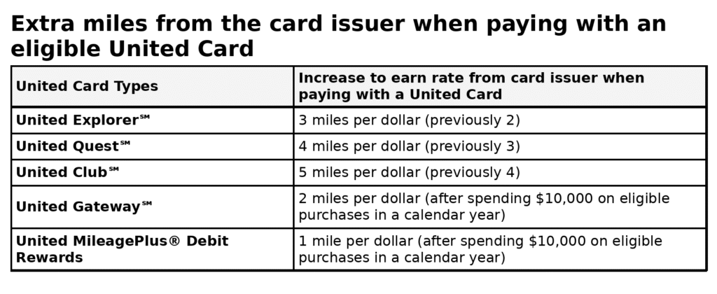 Table listing extra miles per dollar earned from the card issuer when paying with eligible United cards, including United Explorer, United Quest, United Club, United Gateway (after $10,000 annual spend), and MileagePlus Debit Rewards (after $10,000 annual spend), with the per-dollar increases shown.