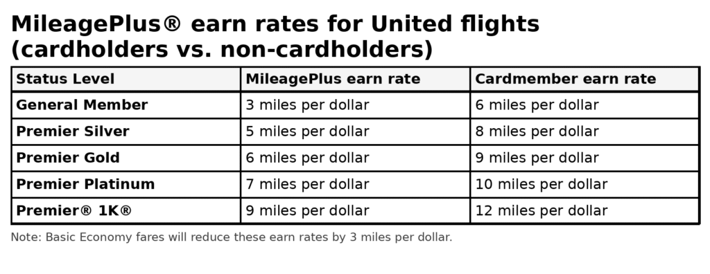 Table comparing MileagePlus earn rates for United flights by status level, showing non-cardholder miles per dollar versus cardmember miles per dollar for General Member through Premier 1K, with a note that Basic Economy reduces rates by 3 miles per dollar.